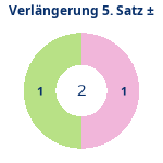 Verlängerung Satz 5: Gewonnen vs. verloren. Donutdiagramm Verlängerung Satz 5: Gewonnen vs. verloren