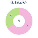 Donutdiagramm Satz 5: Gewonnen vs. verloren