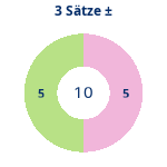Donutdiagramm 3-Satz-Spiele: Gewonnen vs. verloren