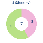Donutdiagramm 4-Satz-Spiele: Gewonnen vs. verloren