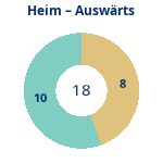 Donutdiagramm Anzahl Heim- und Auswärtsspiele