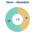 Donutdiagramm Anzahl Heim- und Auswärtsspiele