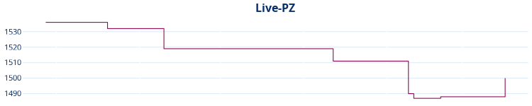 Liniendiagramm Live-PZ-Entwicklung
