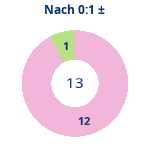Donutdiagramm Nach 0:1: Gewonnen vs. verloren