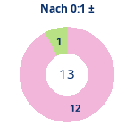 Donutdiagramm Nach 0:1: Gewonnen vs. verloren