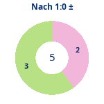 Donutdiagramm Nach 1:0: Gewonnen vs. verloren