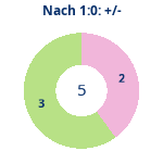 Donutdiagramm Nach 1:0: Gewonnen vs. verloren