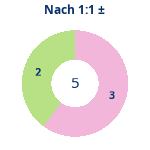 Donutdiagramm Nach 1:1: Gewonnen vs. verloren