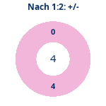 Donutdiagramm Nach 1:2: Gewonnen vs. verloren