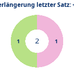 Donutdiagramm Verlängerung letzter Satz: Gewonnen vs. verloren