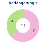 Donutdiagramm Verlängerung: Gewonnen vs. verloren
