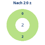 Donutdiagramm Nach 2:0: Gewonnen vs. verloren