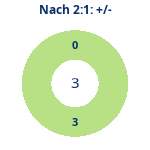 Donutdiagramm Nach 2:1: Gewonnen vs. verloren