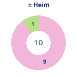 Donutdiagramm Gewonnen vs. verloren – Heimspiele