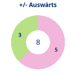 Donutdiagramm Gewonnen vs. verloren – Auswärtsspiele