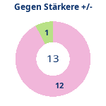 Donutdiagramm Starker Gegner: Gewonnen vs. verloren