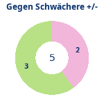 Donutdiagramm Schwacher Gegner: Gewonnen vs. verloren