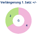 Donutdiagramm Verlängerung Satz 1: Gewonnen vs. verloren