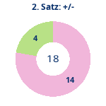 Donutdiagramm Satz 2: Gewonnen vs. verloren