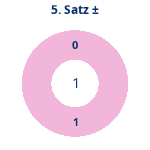 Donutdiagramm Satz 5: Gewonnen vs. verloren