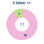 Donutdiagramm 3-Satz-Spiele: Gewonnen vs. verloren