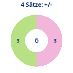 Donutdiagramm 4-Satz-Spiele: Gewonnen vs. verloren