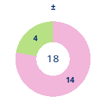 Donutdiagramm Gewonnen vs. verloren