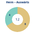 Donutdiagramm Anzahl Heim- und Auswärtsspiele