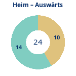 Donutdiagramm Anzahl Heim- und Auswärtsspiele