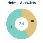 Donutdiagramm Anzahl Heim- und Auswärtsspiele