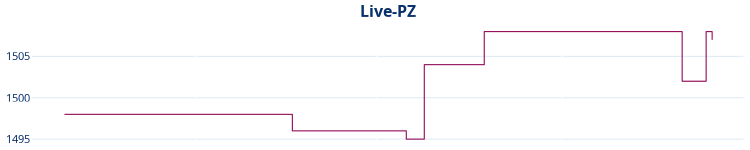 Liniendiagramm Live-PZ-Entwicklung