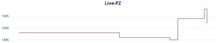 Liniendiagramm Live-PZ-Entwicklung