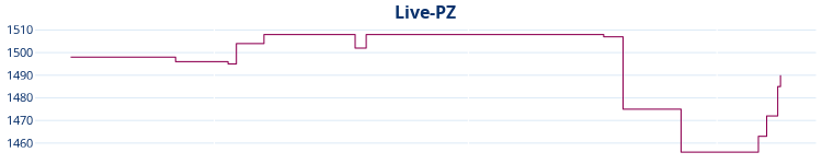 Liniendiagramm Live-PZ-Entwicklung