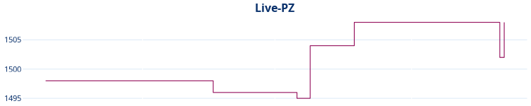 Liniendiagramm Live-PZ-Entwicklung