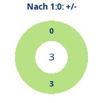 Donutdiagramm Nach 1:0: Gewonnen vs. verloren