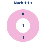 Donutdiagramm Nach 1:1: Gewonnen vs. verloren