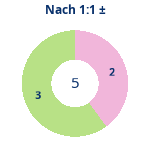 Donutdiagramm Nach 1:1: Gewonnen vs. verloren
