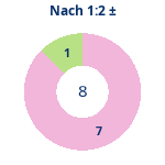 Donutdiagramm Nach 1:2: Gewonnen vs. verloren