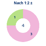 Donutdiagramm Nach 1:2: Gewonnen vs. verloren