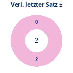 Donutdiagramm Verlängerung letzter Satz: Gewonnen vs. verloren