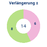 Donutdiagramm Verlängerung: Gewonnen vs. verloren