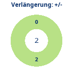 Donutdiagramm Verlängerung: Gewonnen vs. verloren