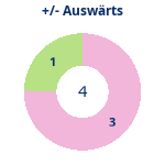 Donutdiagramm Gewonnen vs. verloren – Auswärtsspiele