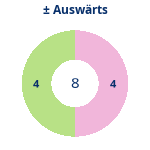 Donutdiagramm Gewonnen vs. verloren – Auswärtsspiele