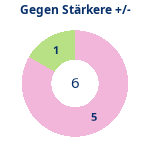 Donutdiagramm Starker Gegner: Gewonnen vs. verloren