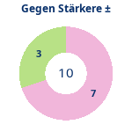 Donutdiagramm Starker Gegner: Gewonnen vs. verloren