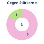 Donutdiagramm Starker Gegner: Gewonnen vs. verloren