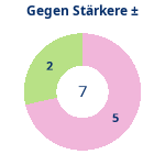 Donutdiagramm Starker Gegner: Gewonnen vs. verloren