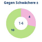 Donutdiagramm Schwacher Gegner: Gewonnen vs. verloren