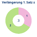 Donutdiagramm Verlängerung Satz 1: Gewonnen vs. verloren